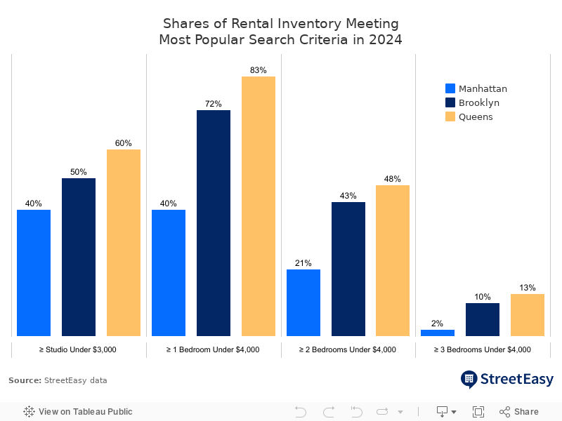 Preference and Availability by Borough 