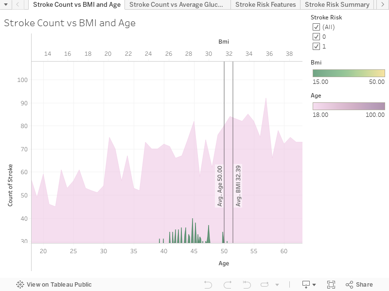 Stroke Count vs BMI and Age 