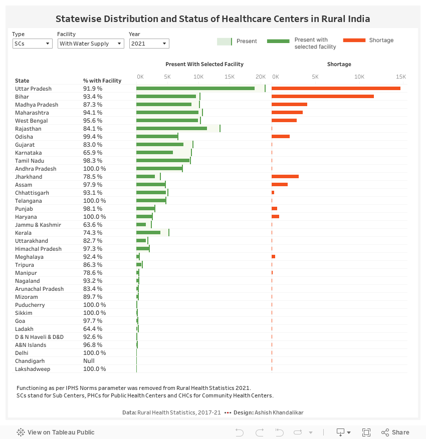Statewise Distribution and Status of Healthcare Centers in Rural India 