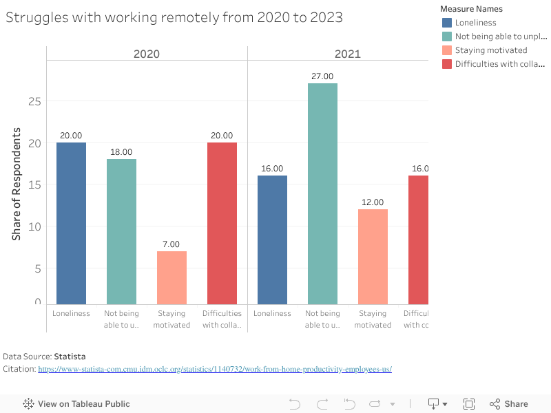 Struggles with working remotely from 2020 to 2023 