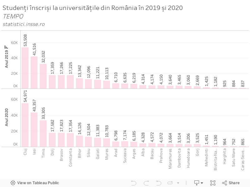 Studenți înscriși la universitățile din România în 2019 și 2020TEMPOstatistici.insse.ro 