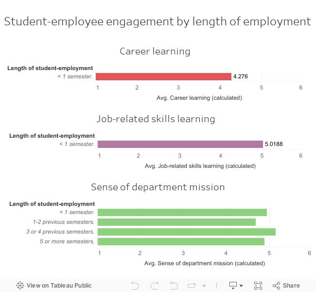 Student-employee engagement by length of employment  