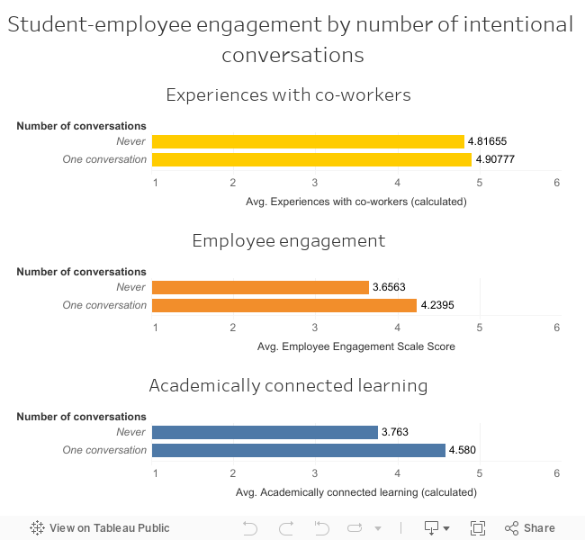 Student-employee engagement by number of intentional conversations 