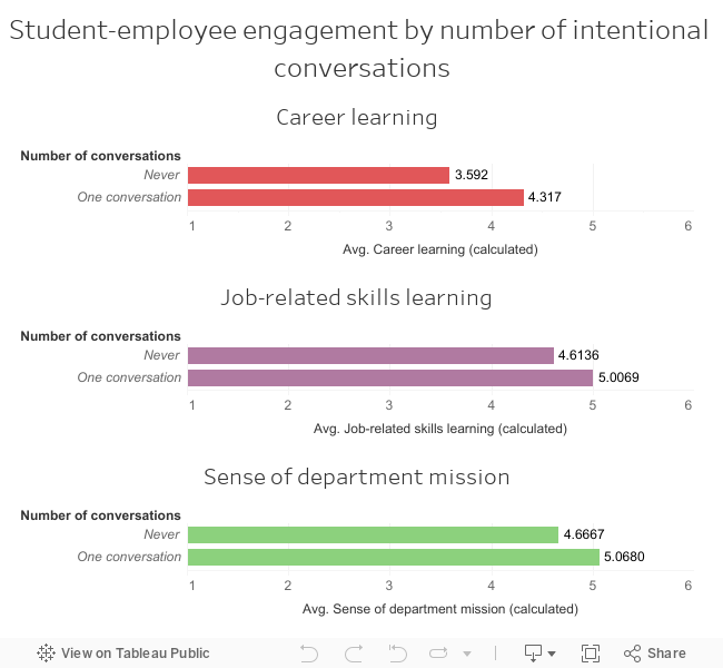 Student-employee engagement by number of intentional conversations 