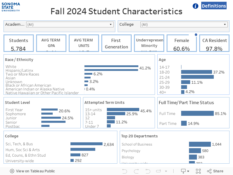 Fall 2024 Student Characteristics 