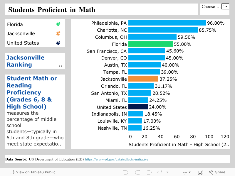  Students Proficient in Math 