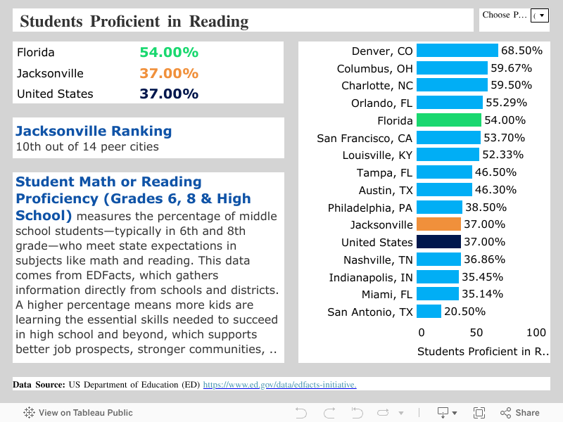  Students Proficient in Reading 