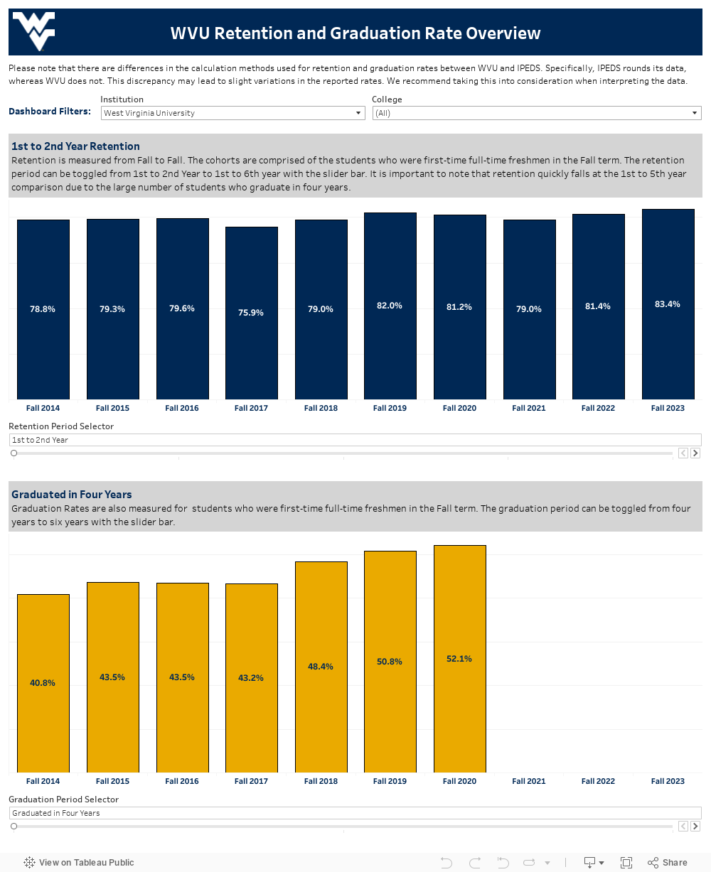 Retention and Graduation Rates 