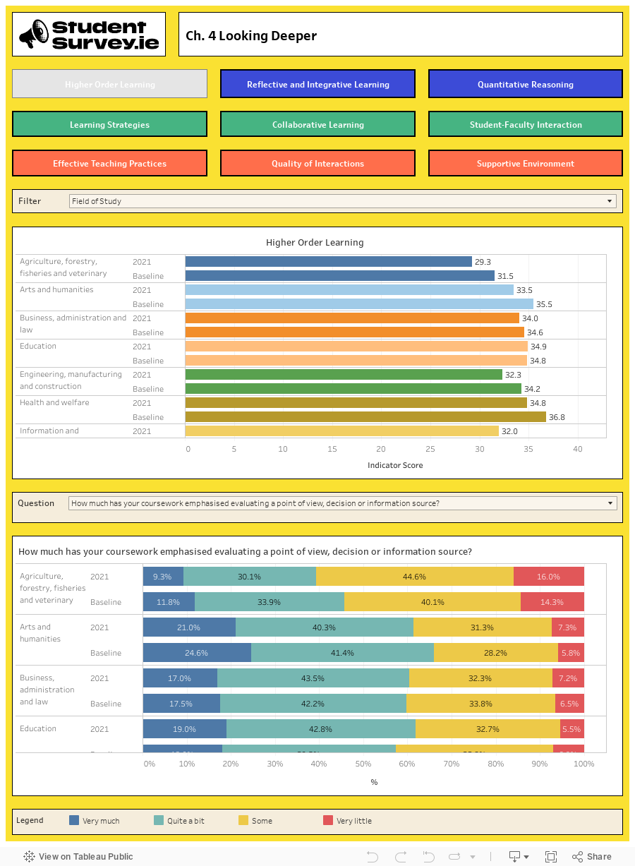 Studentsurvey.ie National Report 2021 - Chapter 4 Dashboard 