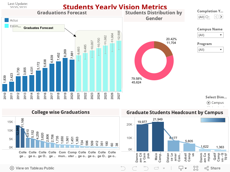 Studens Yearly Vision Metrics 