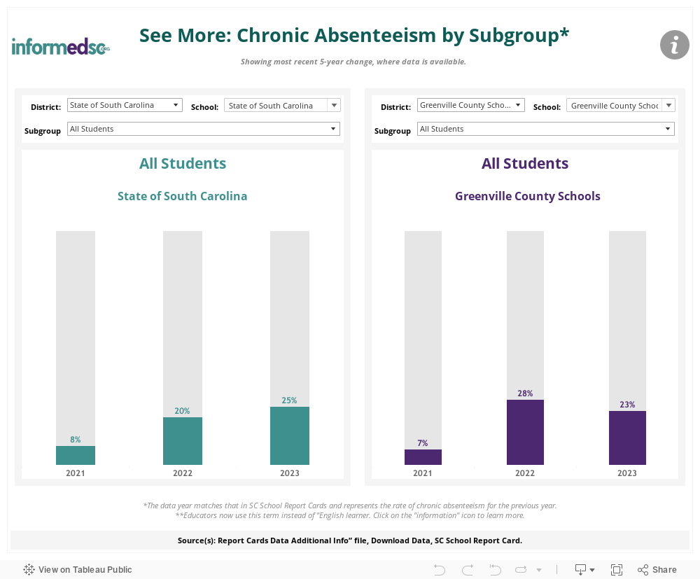 Chronic Absent Dashboard 