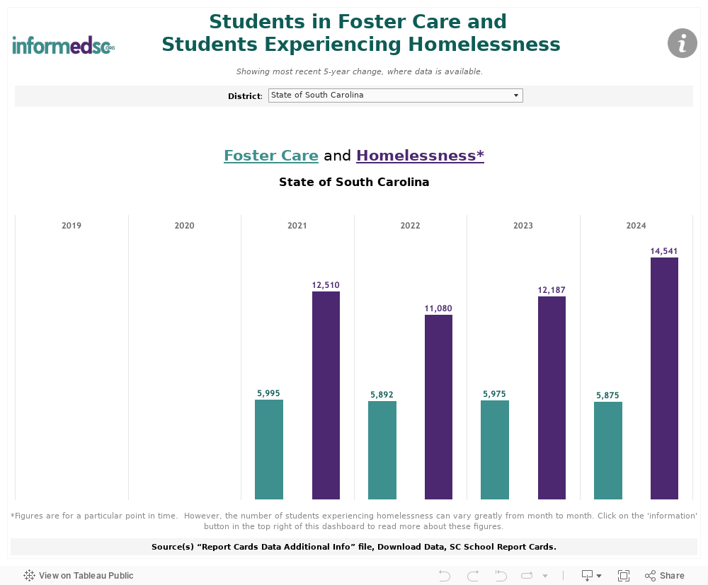 Foster and Homeless Compare (6) 