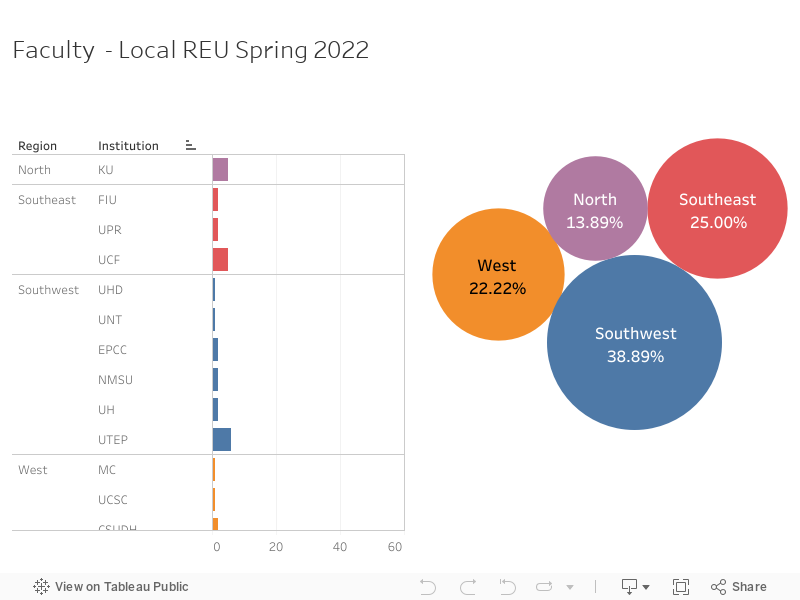 Faculty  - Local REU Spring 2022 