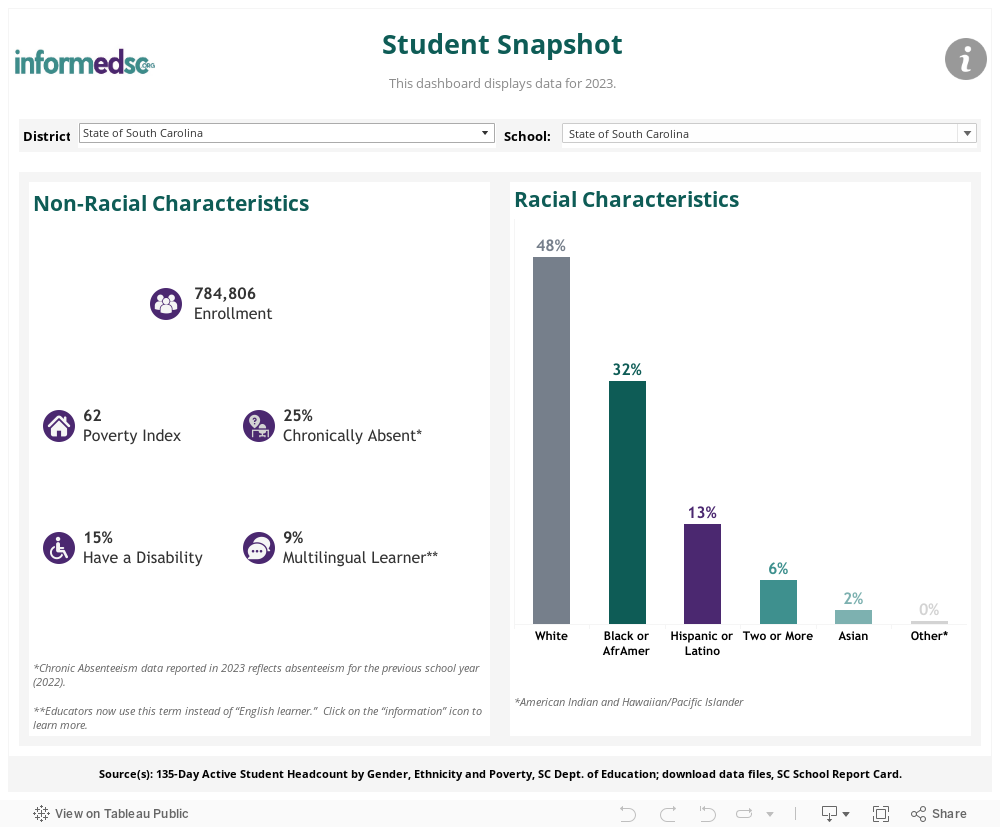 Student Demographics Dashboard 