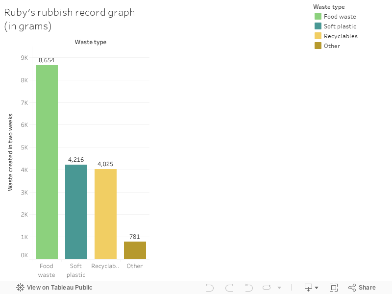 Ruby's rubbish record graph (in grams) 