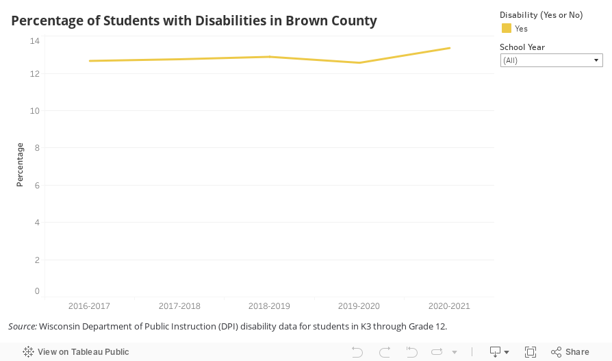Students with Disabilities in BC Overall 