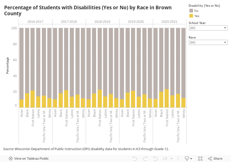 Students with Disabilities by Race BC 