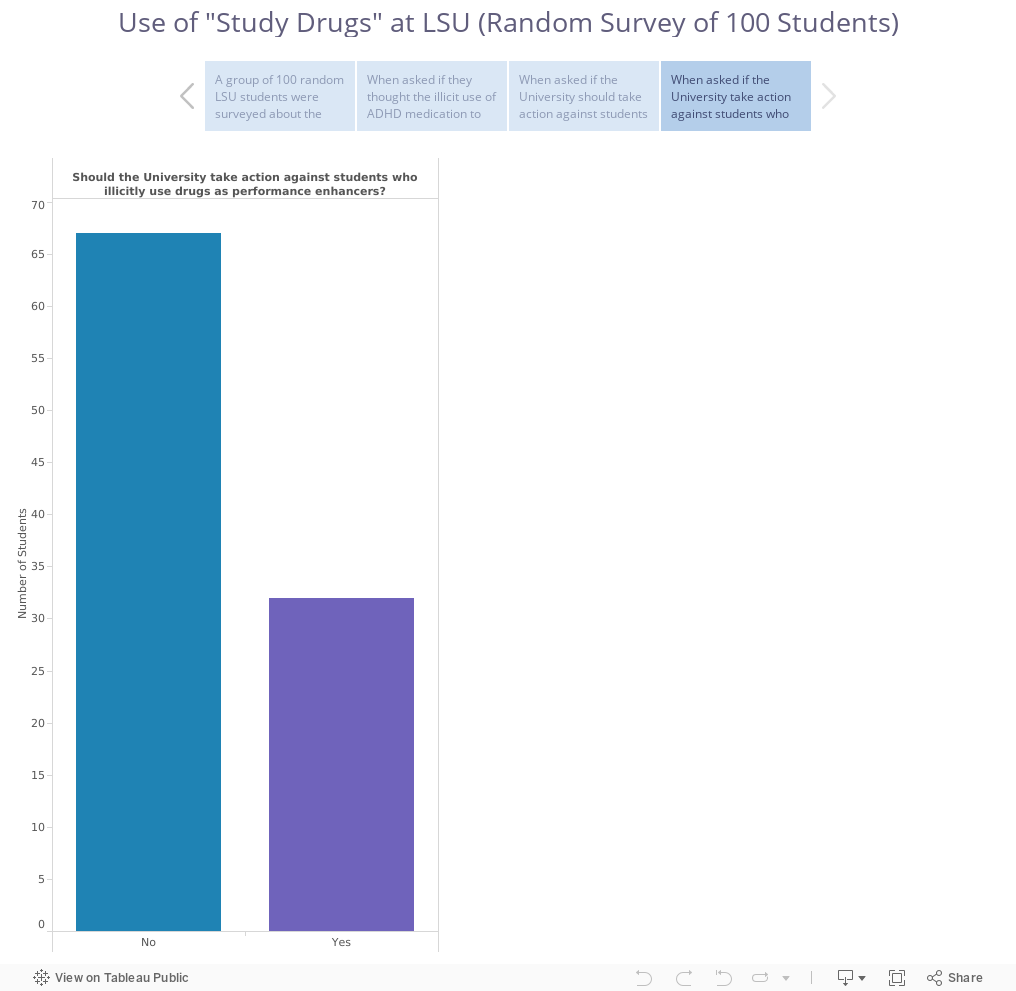 Use of "Study Drugs" at LSU (Random Survey of 100 Students) 