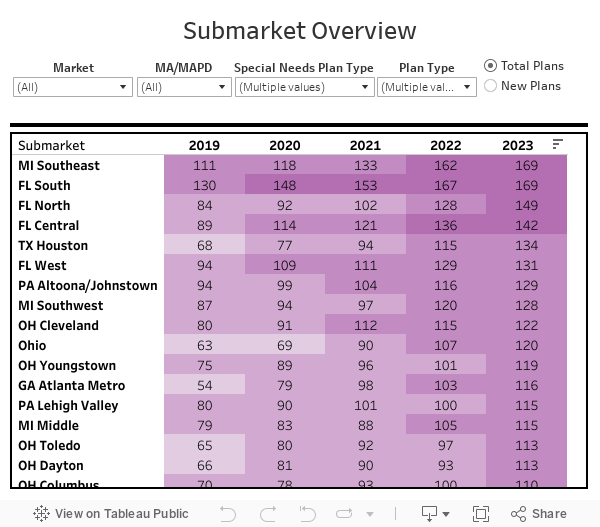 Submarket Overview 