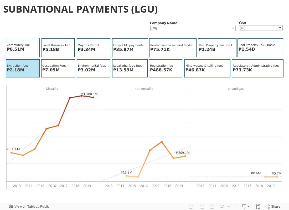 Subnational payments (LGU) 