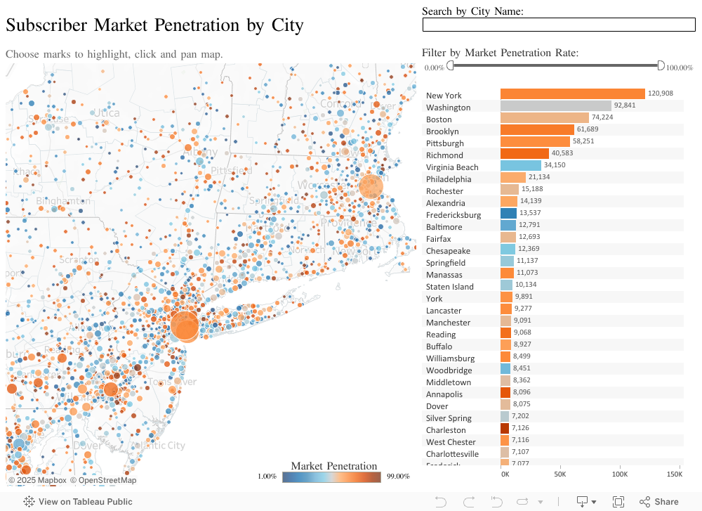 Subscriber Market Penetration by City 