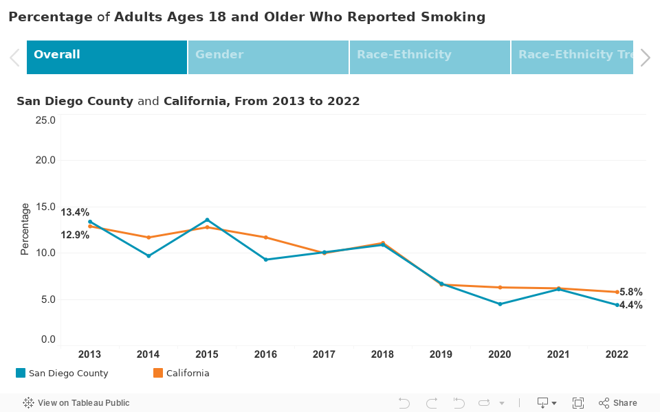 Percentage of Adults Ages 18and Older Who Reported Smoking 