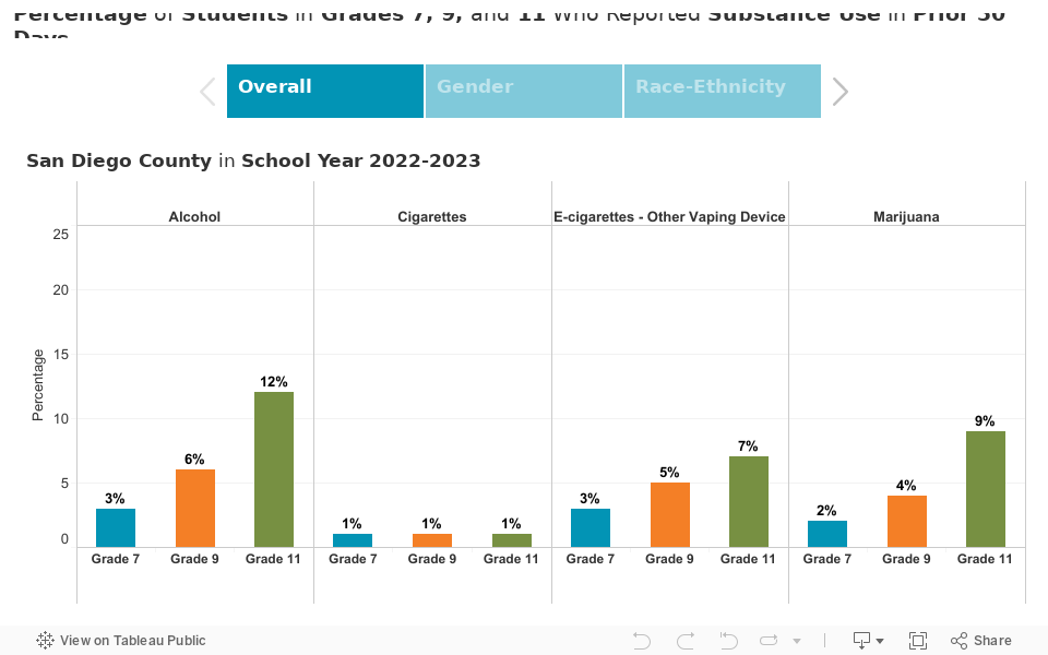 Percentage of Students in Grades 7, 9, and 11 Who Reported Substance Use in Prior 30 Days 