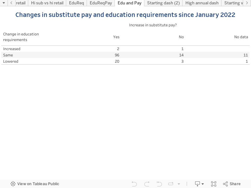 Changes in substitute pay and education requirements since January 2022 