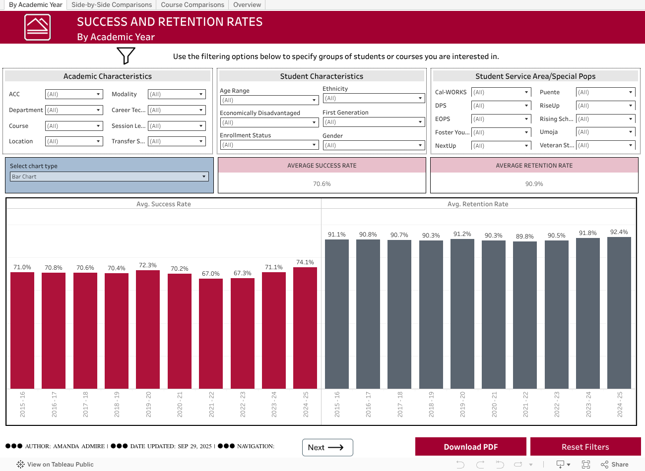 Success and Retention by Academic Year (static preview)