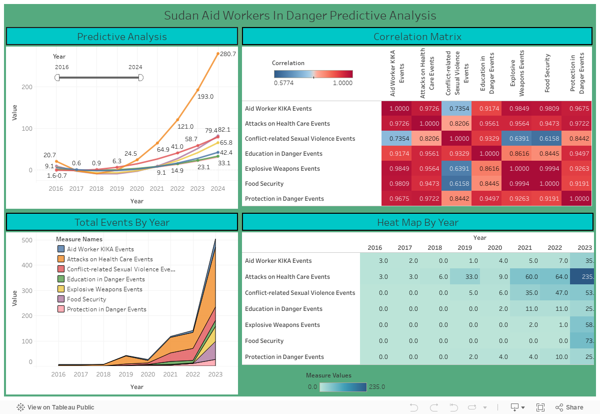 Sudan Aid Workers In Danger Predictive Analysis 