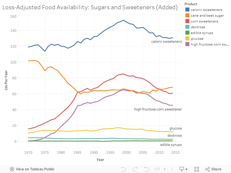 Loss-Adjusted Food Availability: Sugars and Sweeteners (Added) 