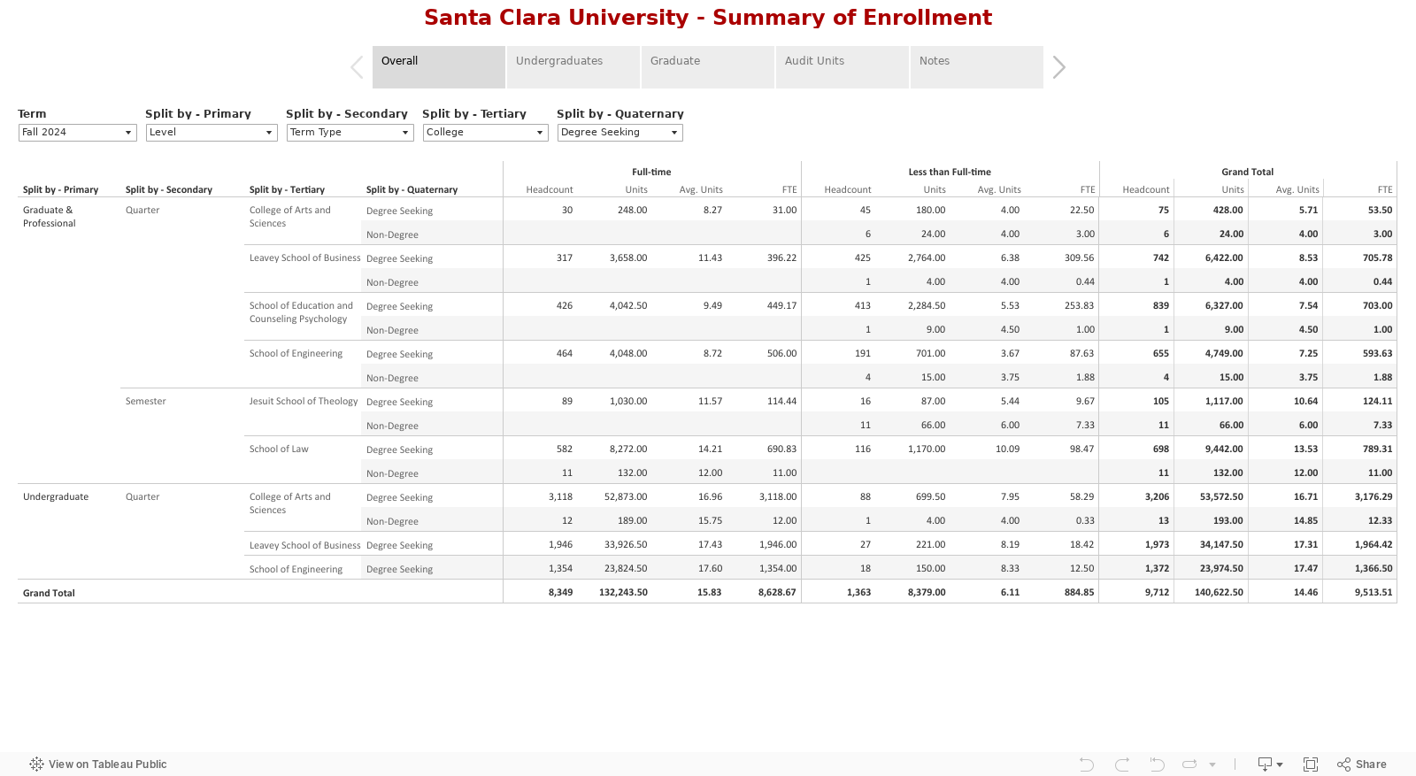 Santa Clara University - Summary of Enrollment 