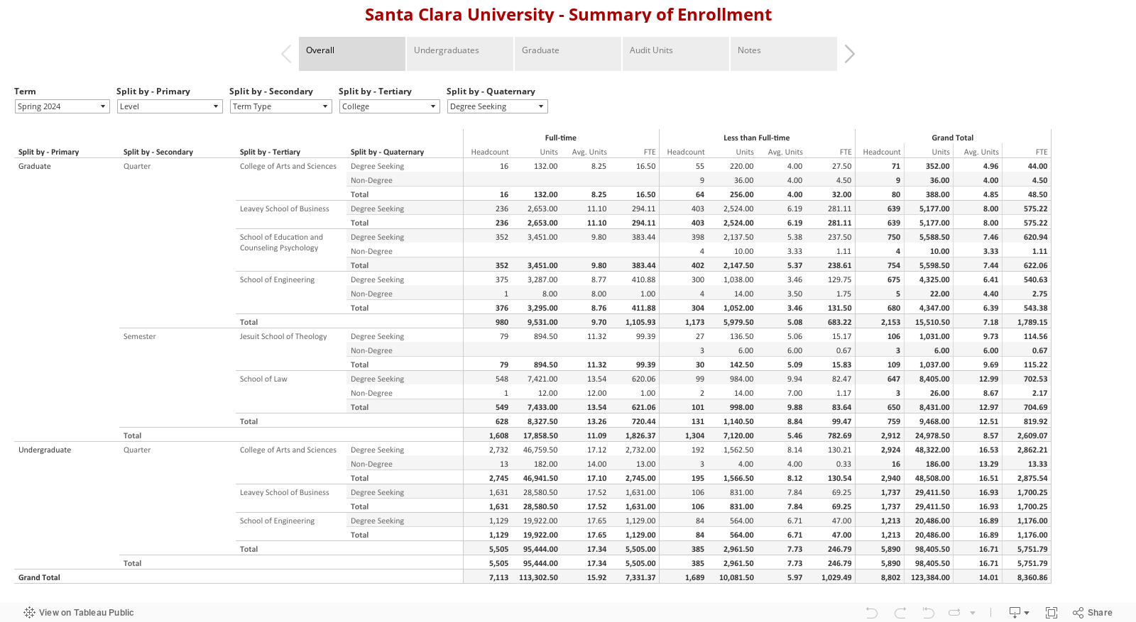 Santa Clara University - Summary of Enrollment 