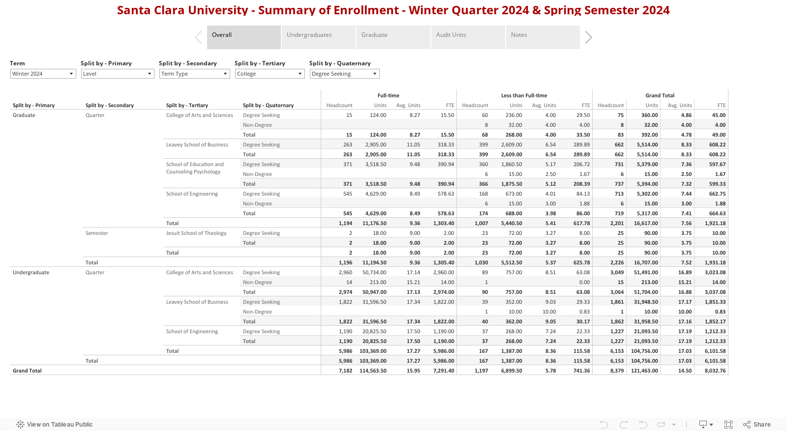 Santa Clara University - Summary of Enrollment 