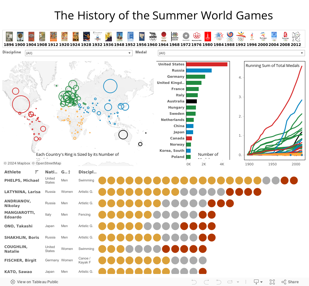 The History of the Summer Olympics 