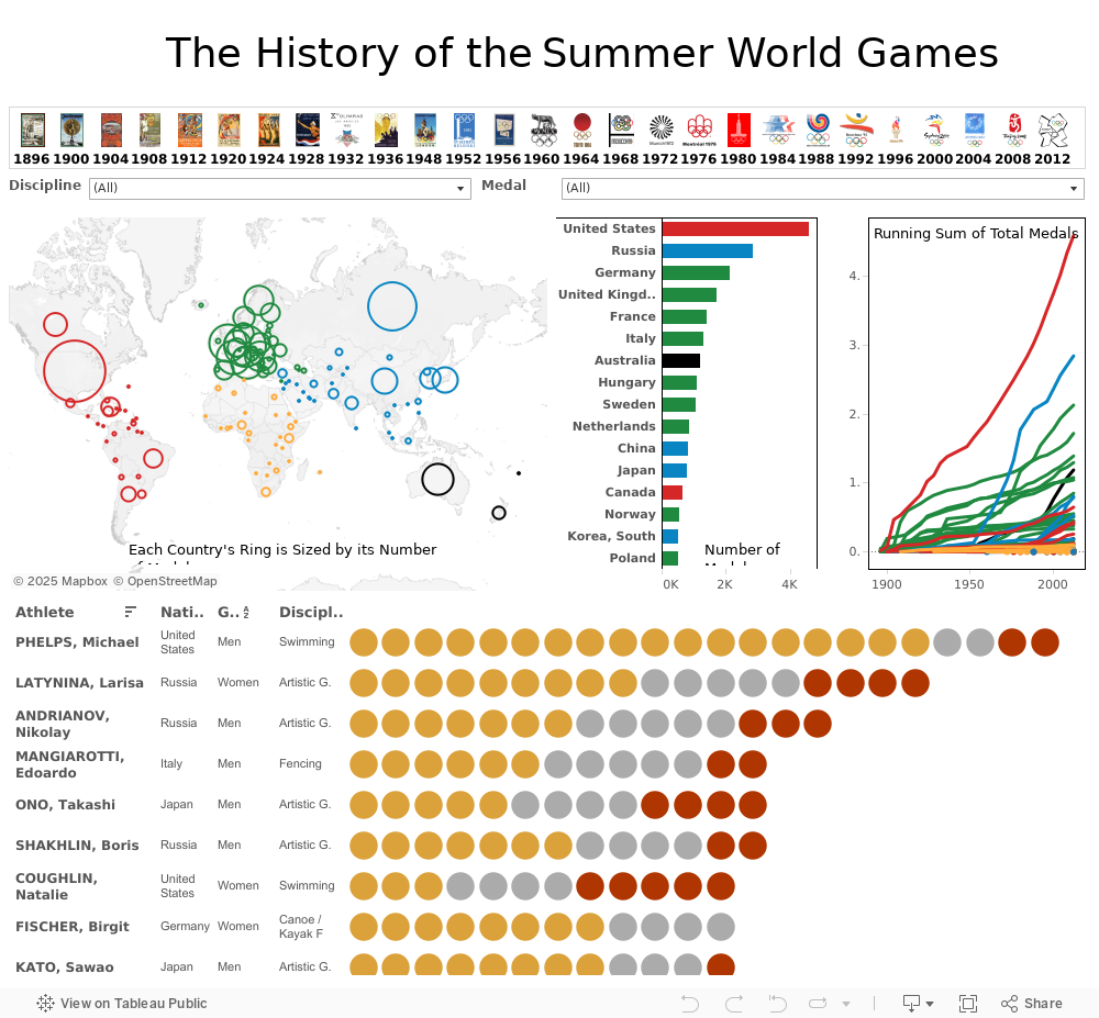 The History of the Summer Olympics 