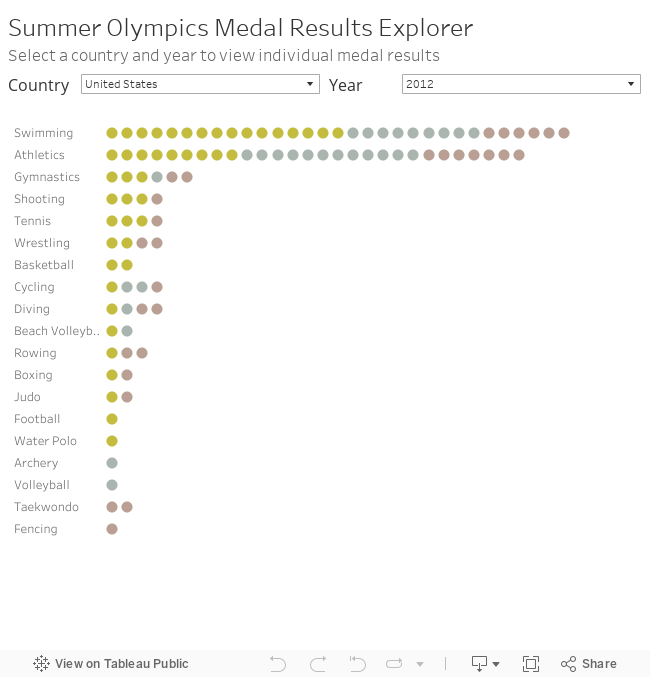 Summer Olympics Medal Results ExplorerSelect a country and year to view individual medal results 