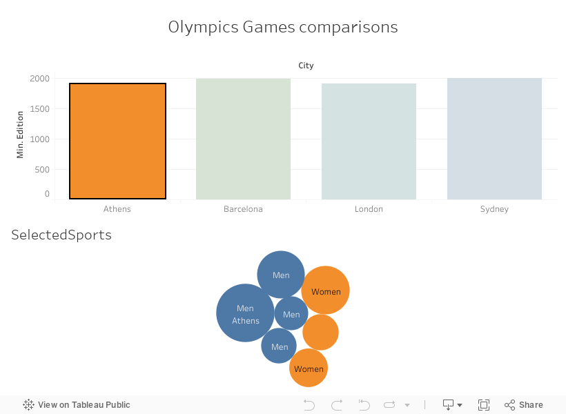 History of the Summer Olympics 