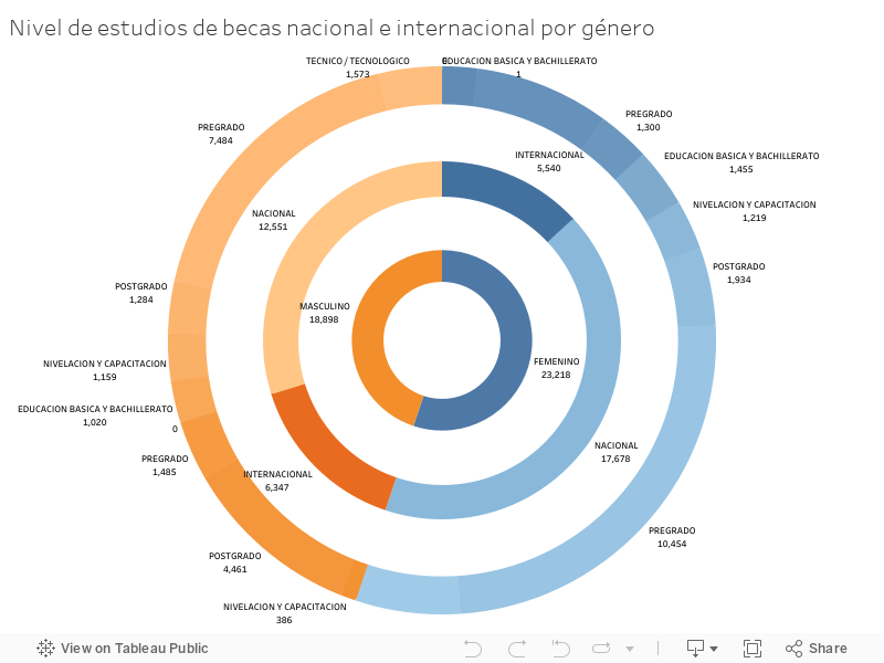 Nivel de estudios de becas nacional e internacional por género 
