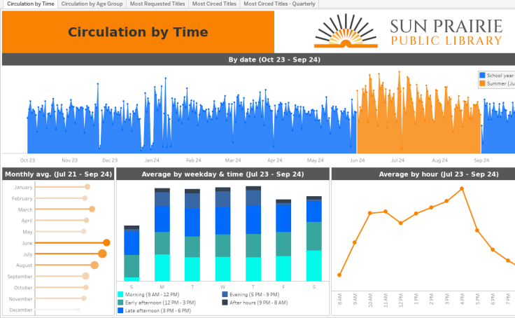 Sun Prairie Public Library | Circulation Data dashboard thumbnail