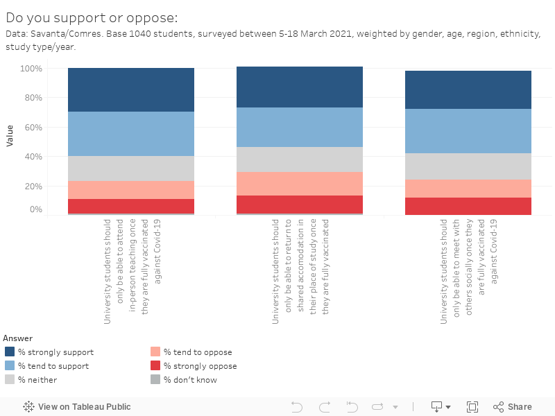 Do you support or oppose:Data: Savanta/Comres. Base 1040 students, surveyed between 5-18 March 2021, weighted by gender, age, region, ethnicity, study type/year. 