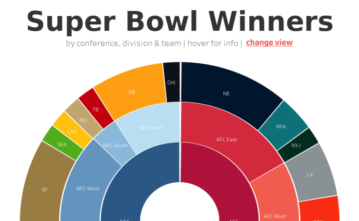 NFL Franchise Valuations Interactive Data Viz