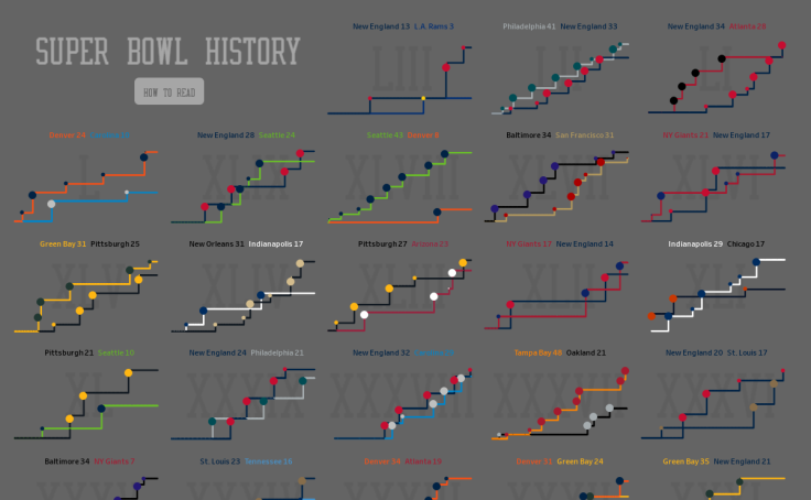 Scorigami Chart