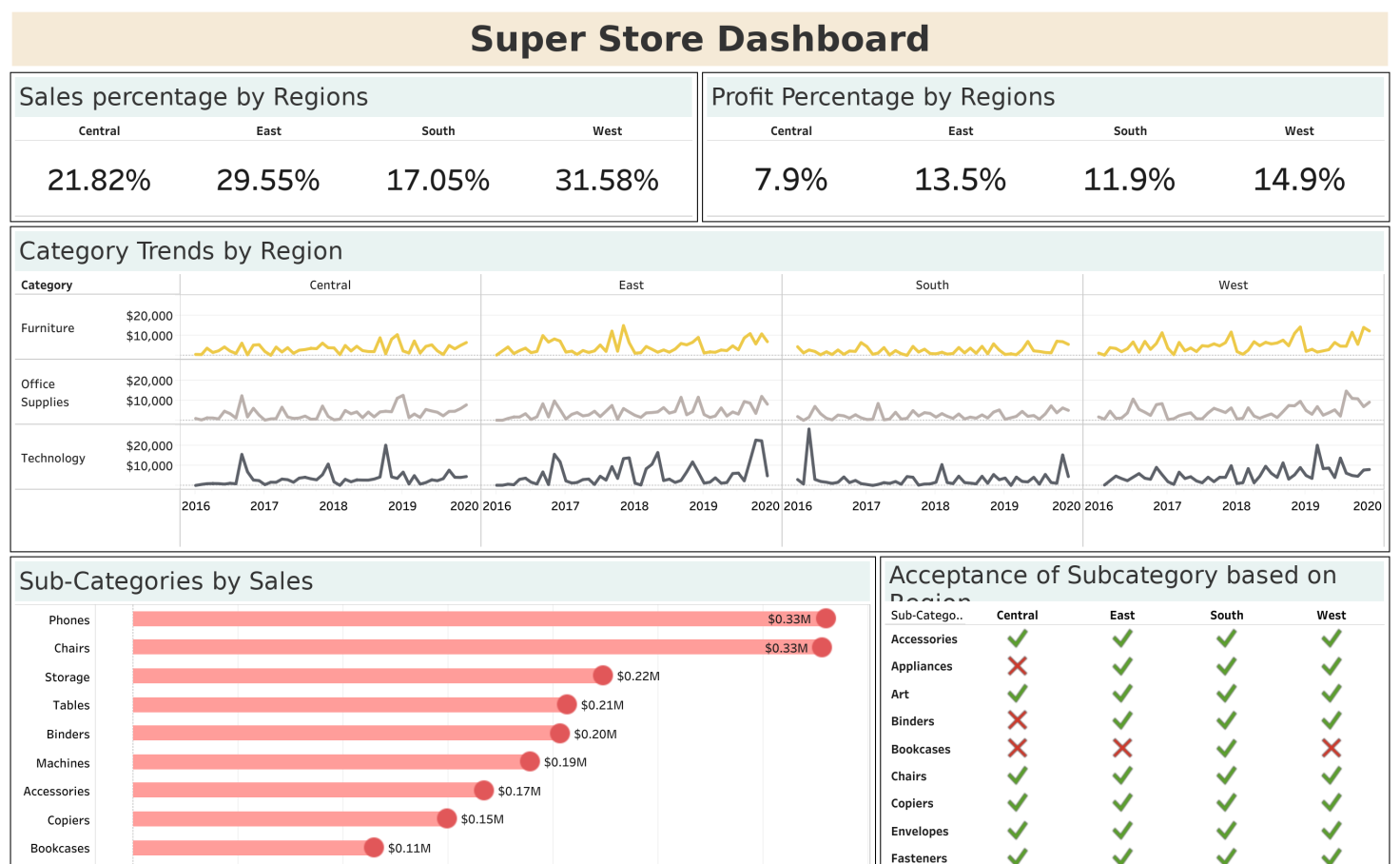 Super Store Dashboard | Tableau Public