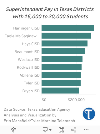 A look at the top salaries in the Tyler Independent School