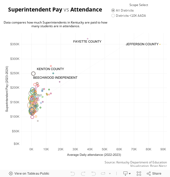 Superintendent Pay vs Attendence 