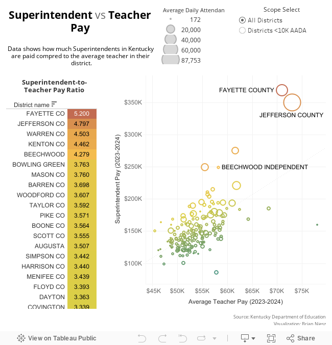 Superintendent Pay vs Teacher 