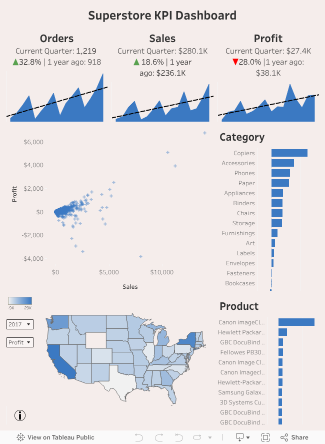 Superstore KPI Dashboard 