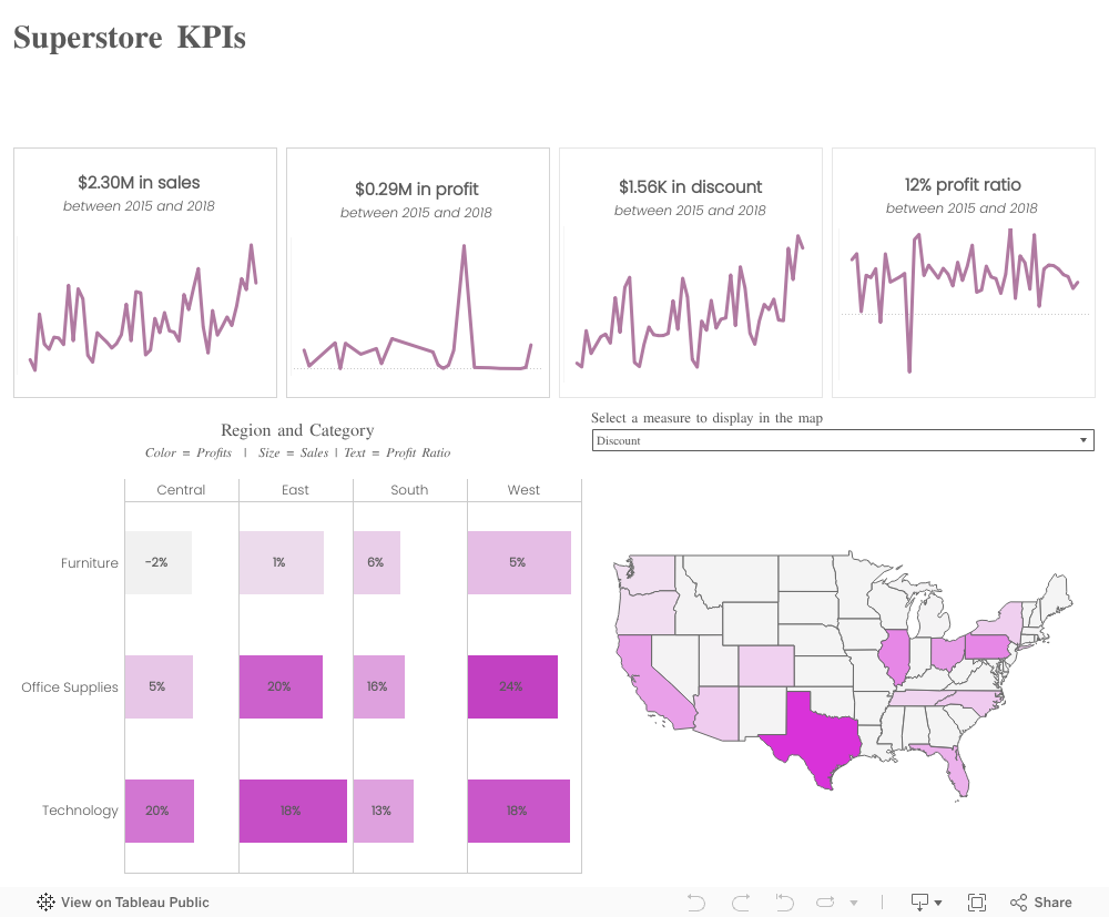 Superstore KPIs - Executive Overview