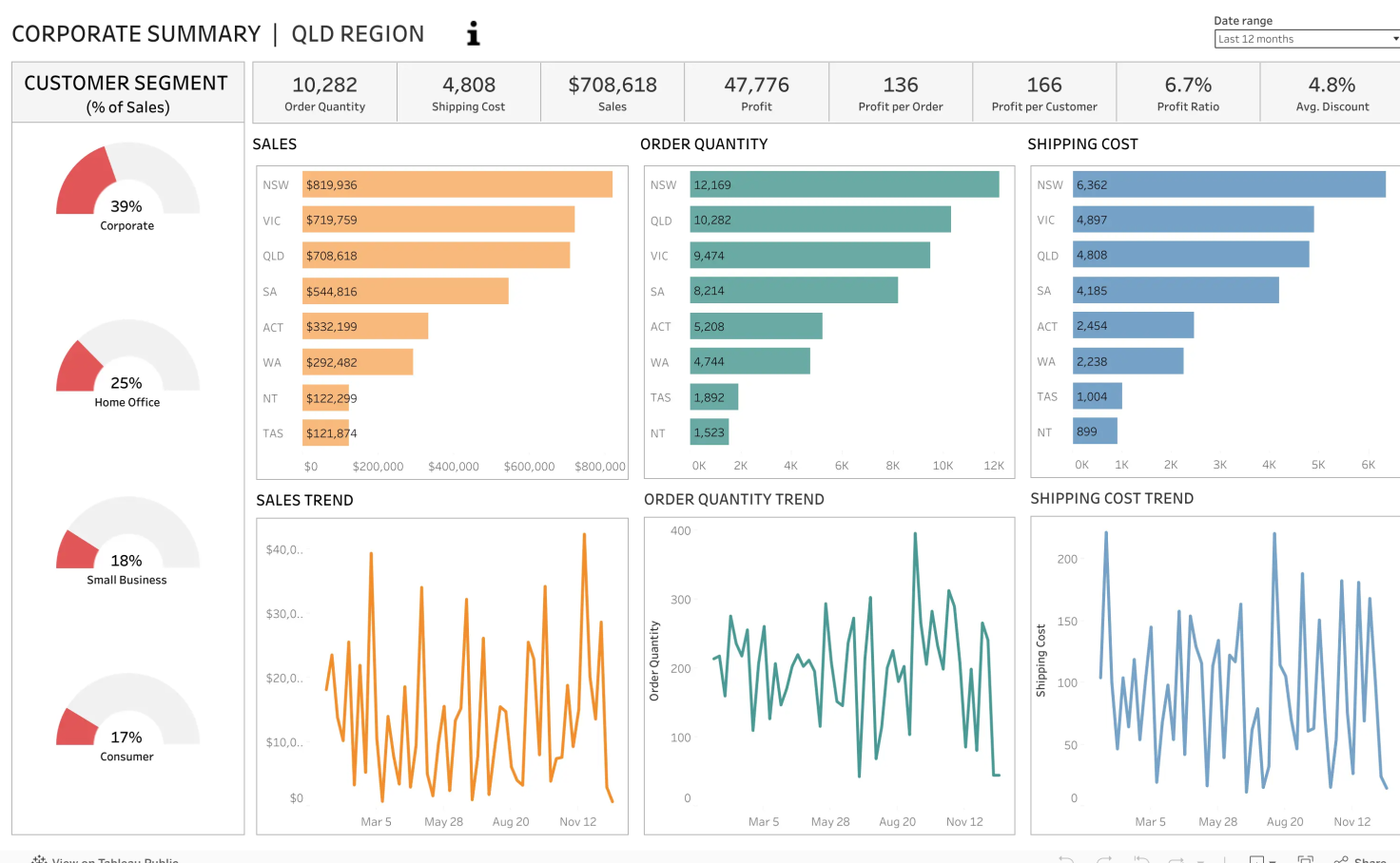 Superstore Sales Dashboard Lawer Akrofi Tableau Public Superstore Sales Dashboard Lawer Akrofi Tableau Public